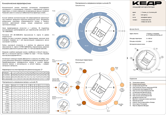 Климатический анализ территории
